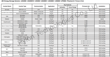 PylonTech US3000C 3.5kWh 95% D.O.D Battery Storage firmware